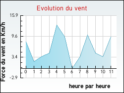 Evolution du vent de la ville Cussey-sur-l'Ognon